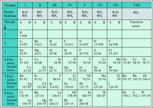 Mendeleev's Periodic Table