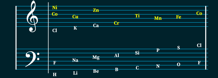 Law of octaves