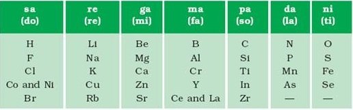 Newland's Law of octaves